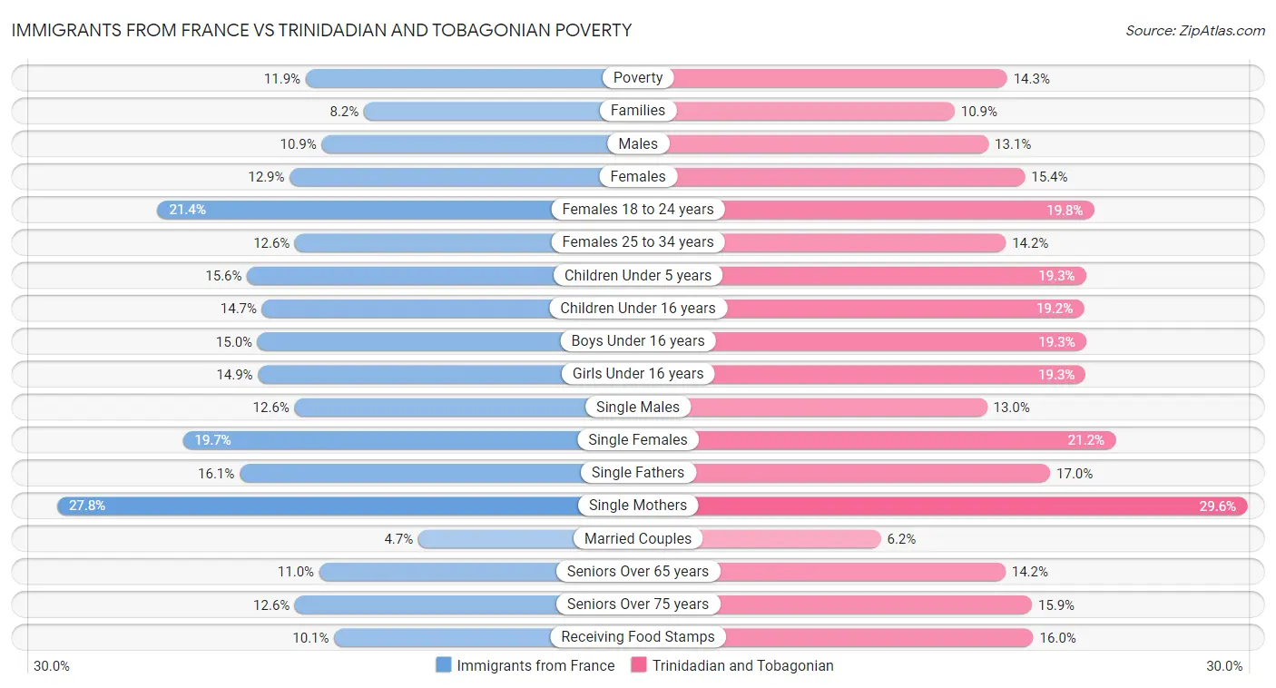 Immigrants from France vs Trinidadian and Tobagonian Poverty
