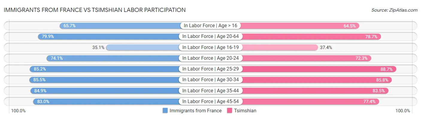 Immigrants from France vs Tsimshian Labor Participation