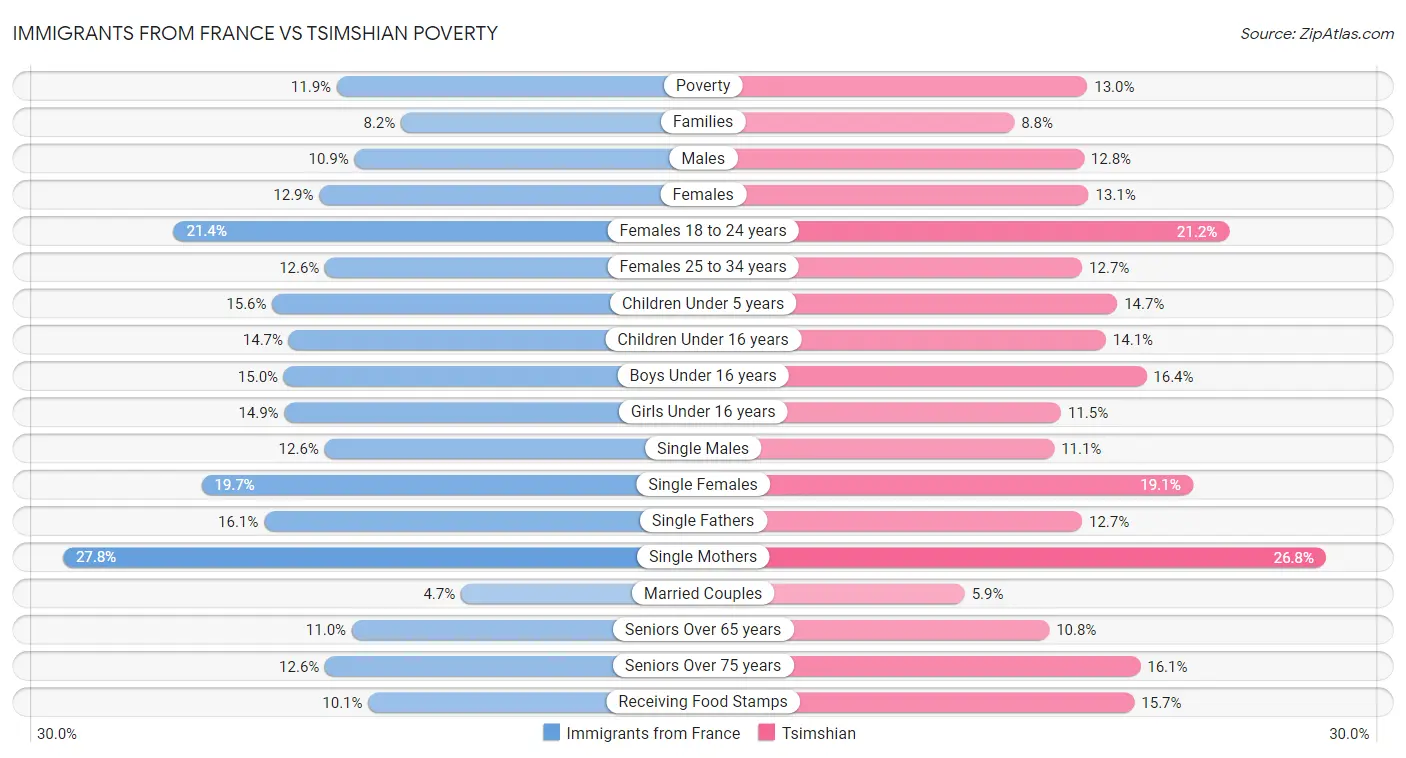Immigrants from France vs Tsimshian Poverty