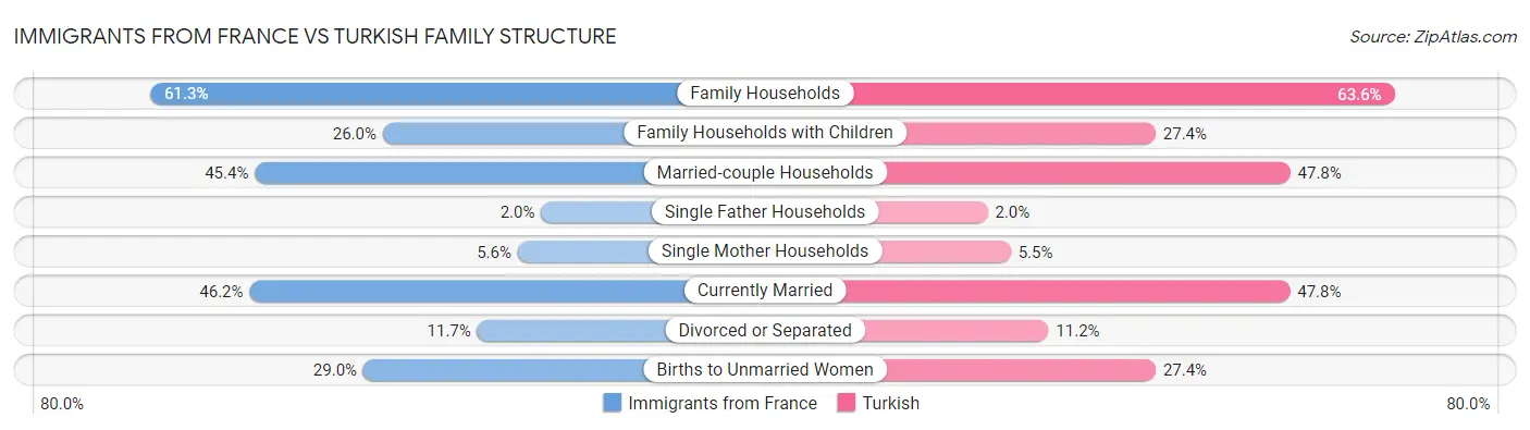 Immigrants from France vs Turkish Family Structure