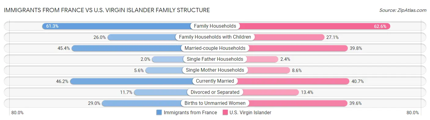 Immigrants from France vs U.S. Virgin Islander Family Structure