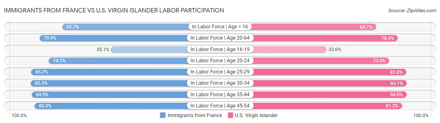 Immigrants from France vs U.S. Virgin Islander Labor Participation