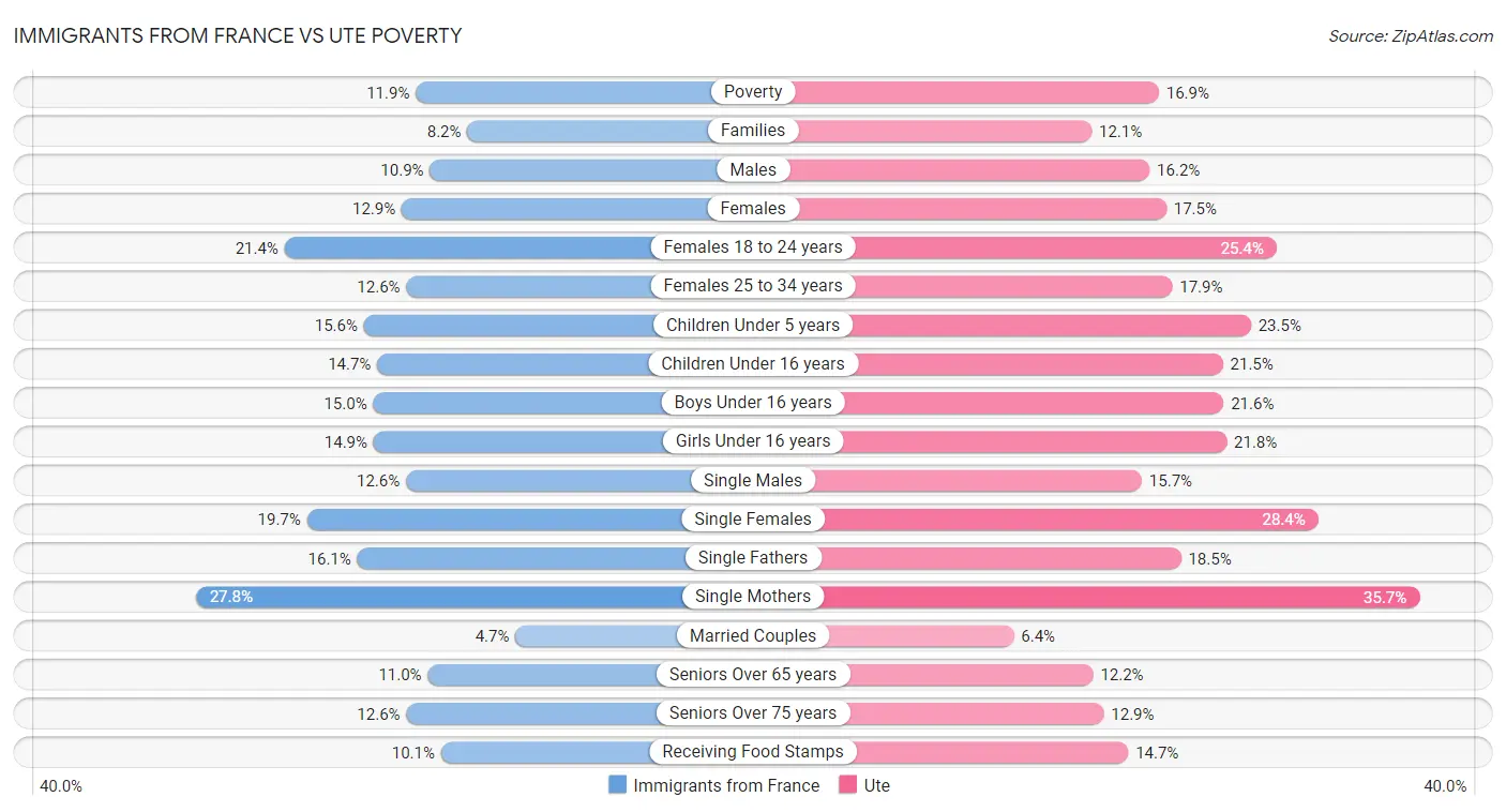 Immigrants from France vs Ute Poverty