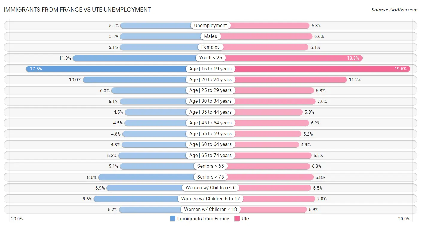 Immigrants from France vs Ute Unemployment