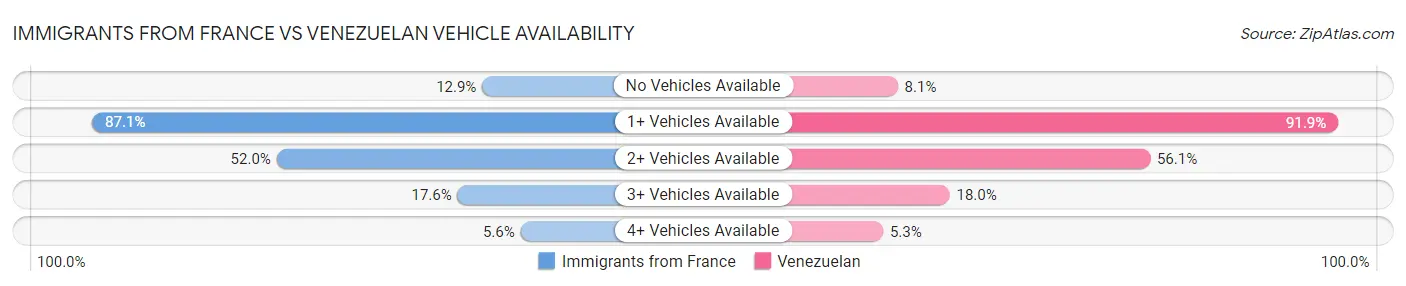 Immigrants from France vs Venezuelan Vehicle Availability