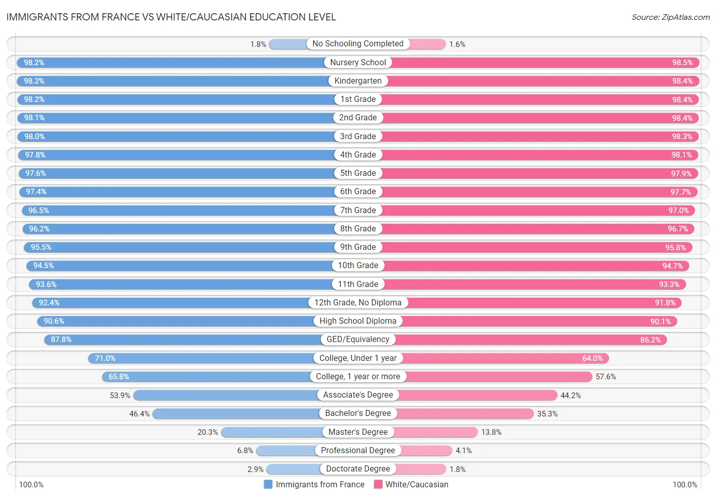 Immigrants from France vs White/Caucasian Education Level