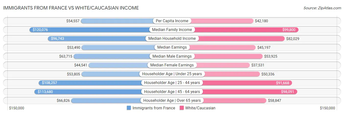 Immigrants from France vs White/Caucasian Income