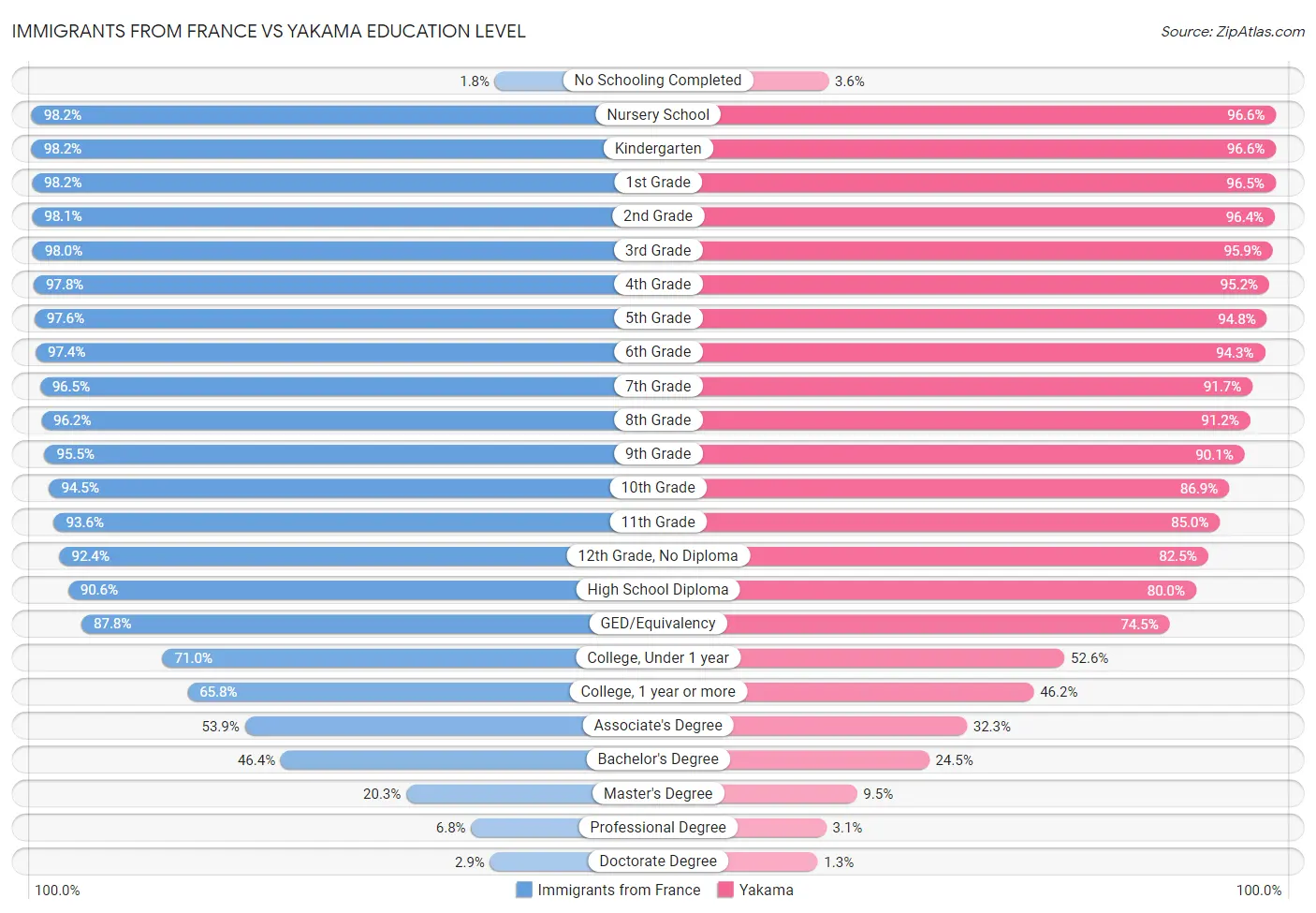 Immigrants from France vs Yakama Education Level