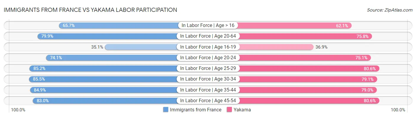 Immigrants from France vs Yakama Labor Participation