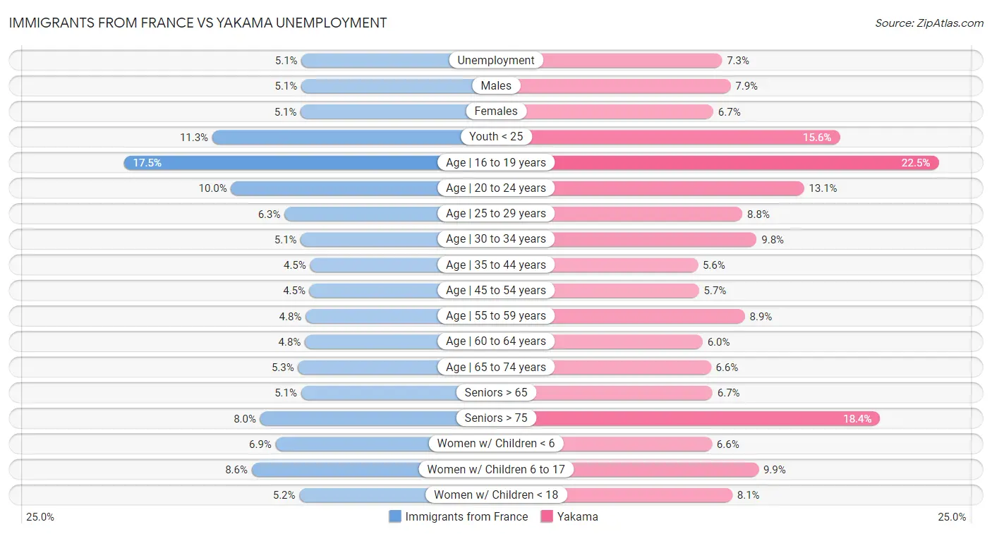 Immigrants from France vs Yakama Unemployment