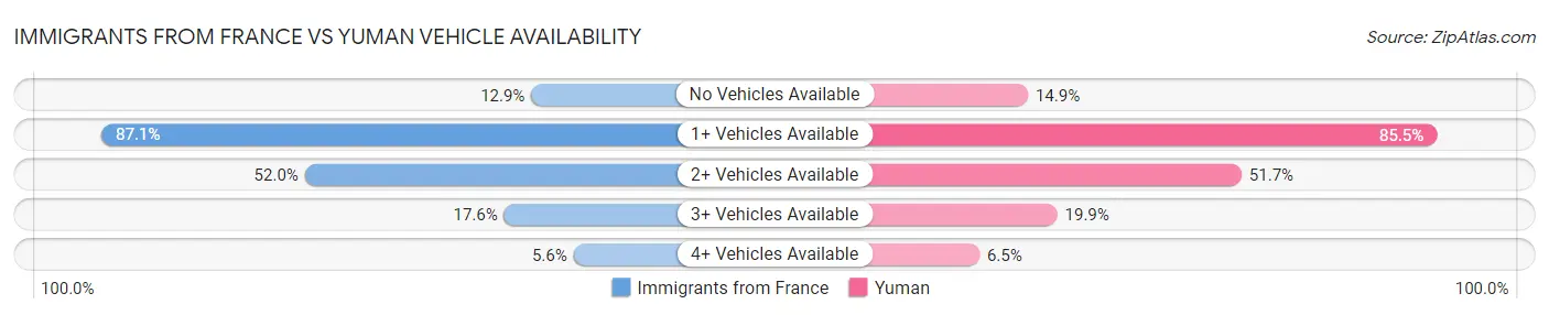 Immigrants from France vs Yuman Vehicle Availability