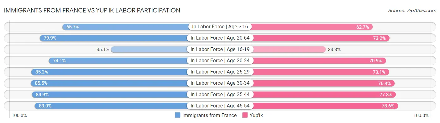 Immigrants from France vs Yup'ik Labor Participation