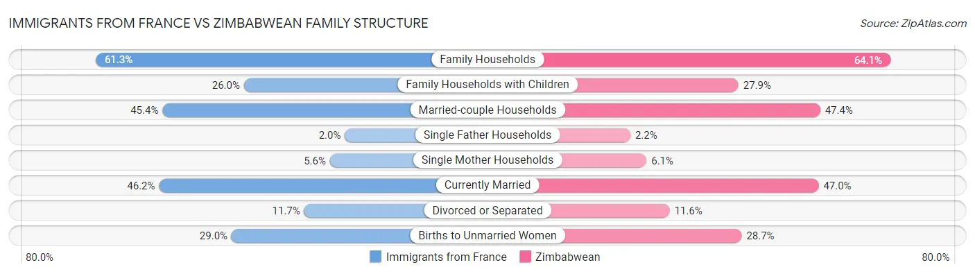 Immigrants from France vs Zimbabwean Family Structure