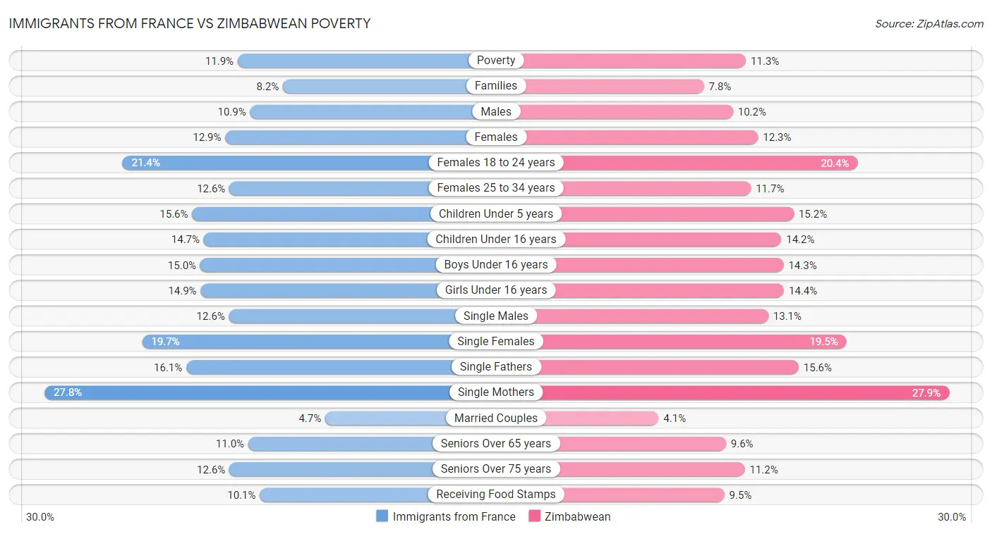 Immigrants from France vs Zimbabwean Poverty