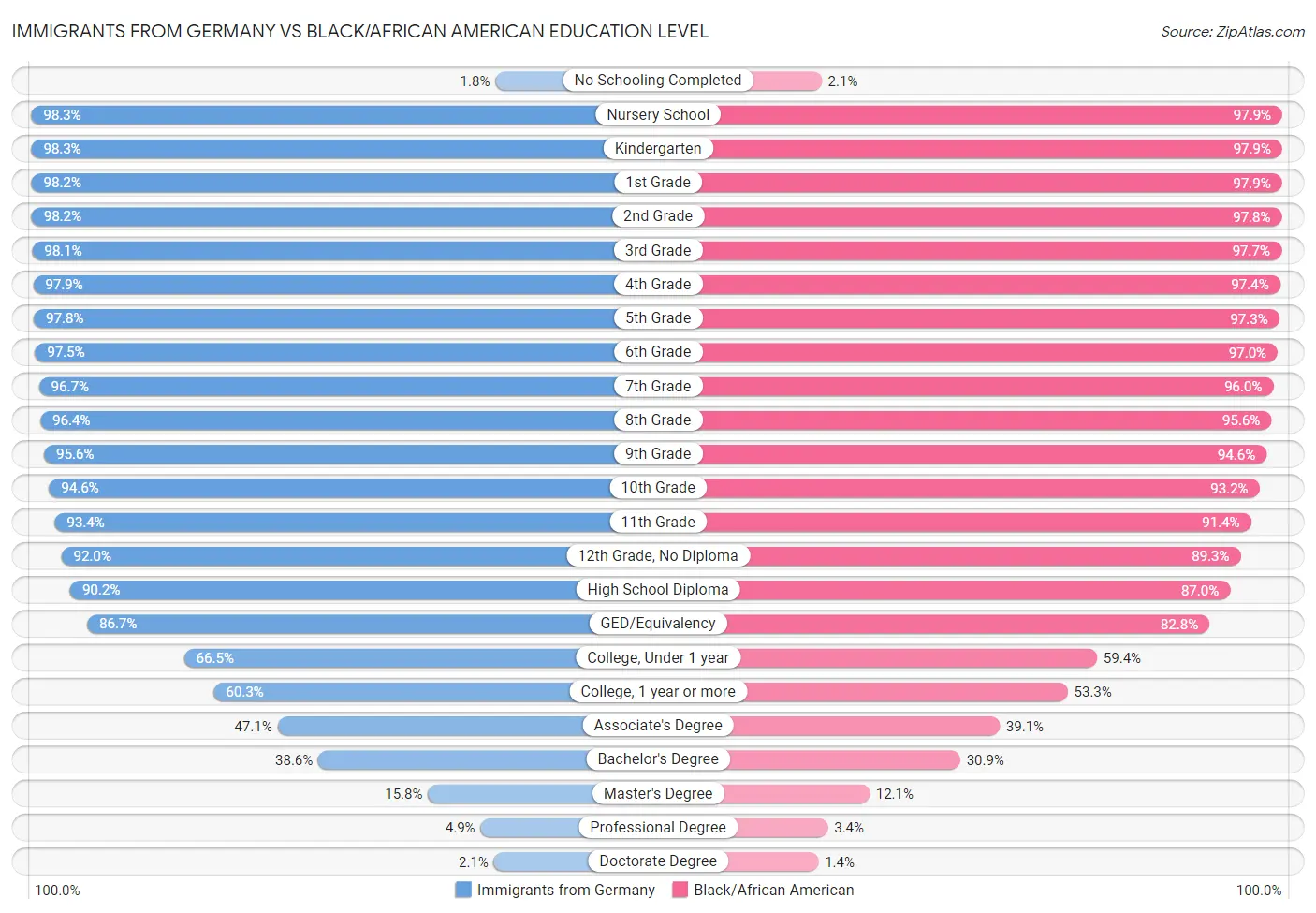 Immigrants from Germany vs Black/African American Education Level