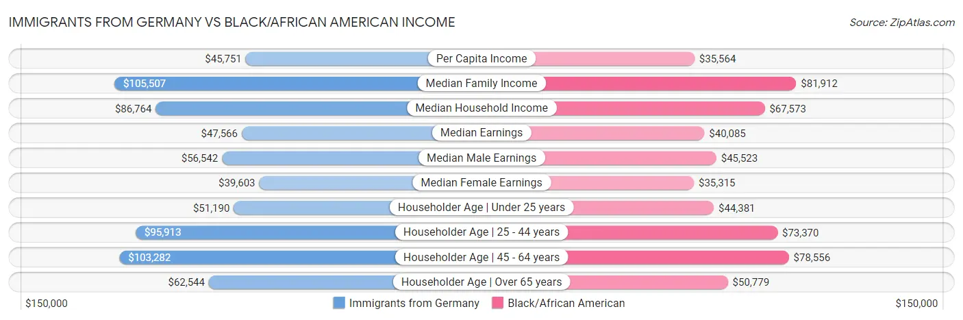 Immigrants from Germany vs Black/African American Income
