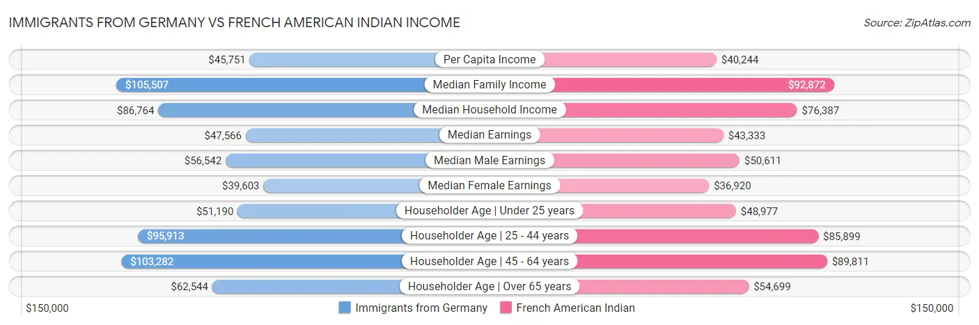Immigrants from Germany vs French American Indian Income