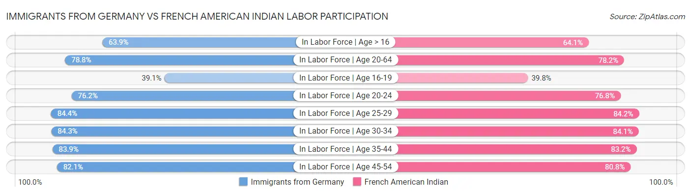 Immigrants from Germany vs French American Indian Labor Participation