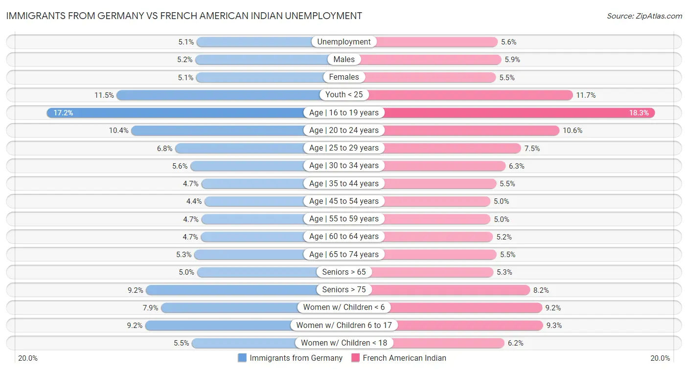 Immigrants from Germany vs French American Indian Unemployment