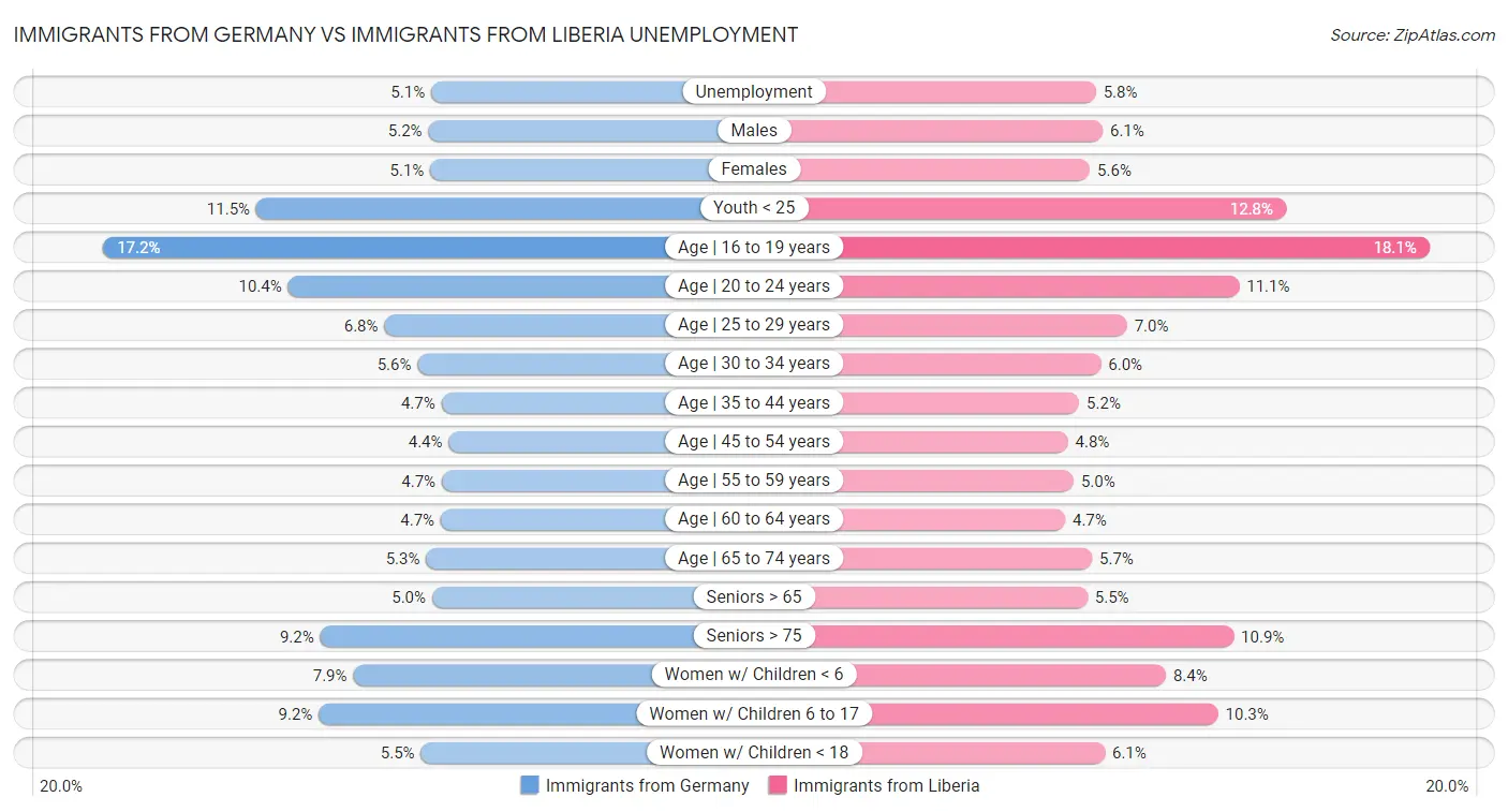 Immigrants from Germany vs Immigrants from Liberia Unemployment