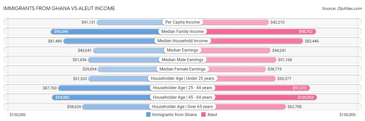 Immigrants from Ghana vs Aleut Income