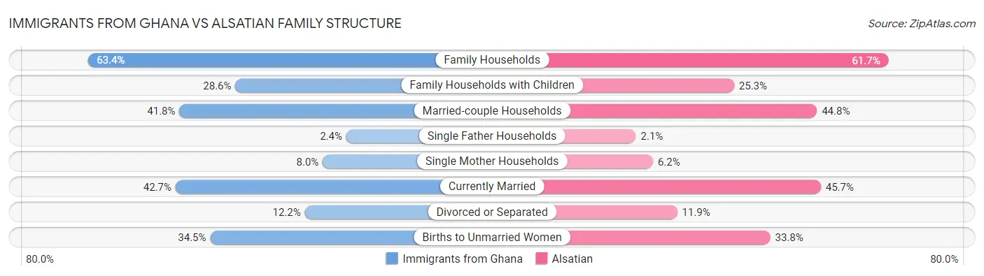 Immigrants from Ghana vs Alsatian Family Structure