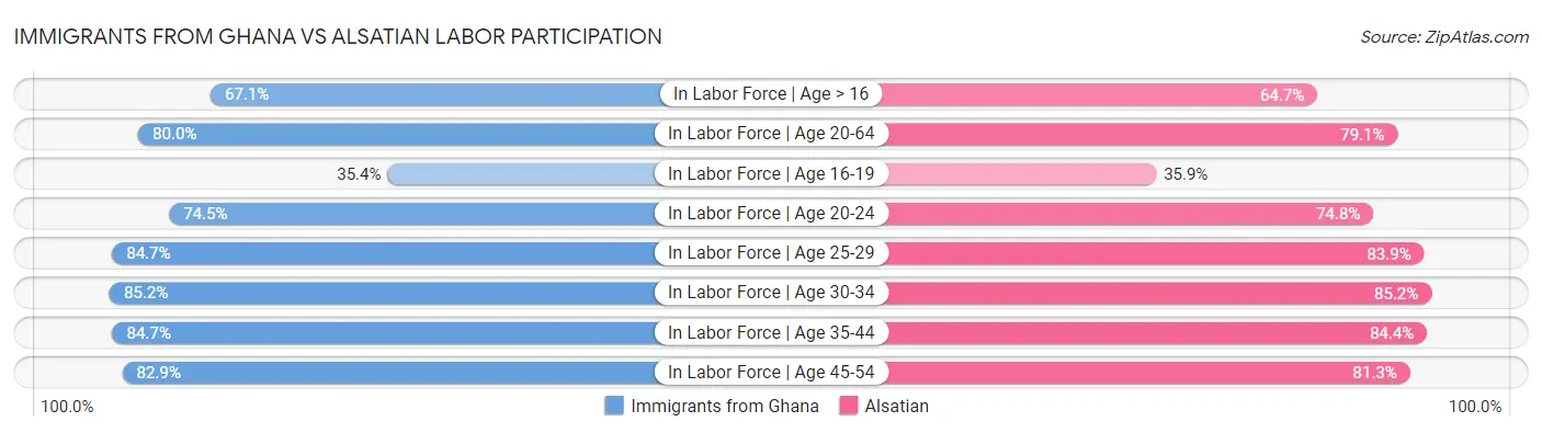 Immigrants from Ghana vs Alsatian Labor Participation