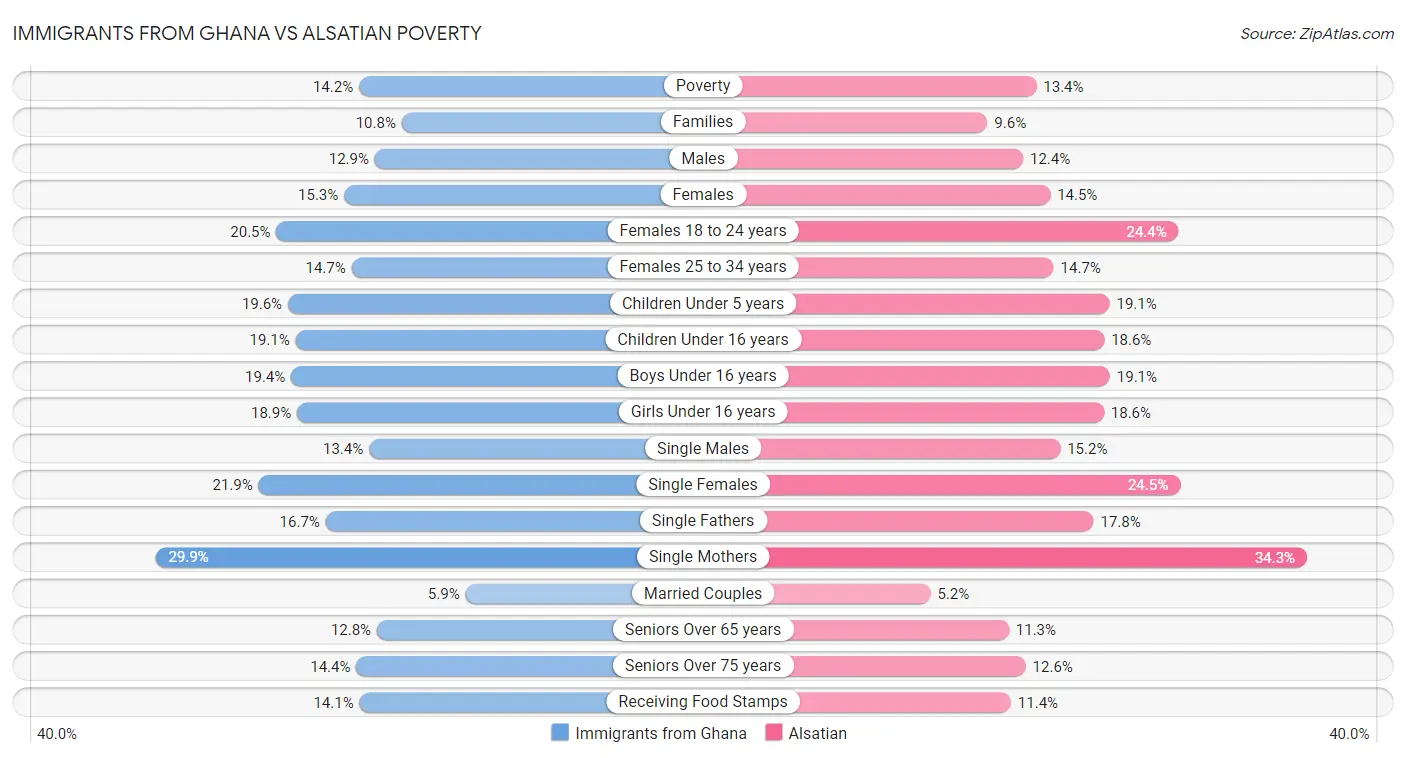 Immigrants from Ghana vs Alsatian Poverty