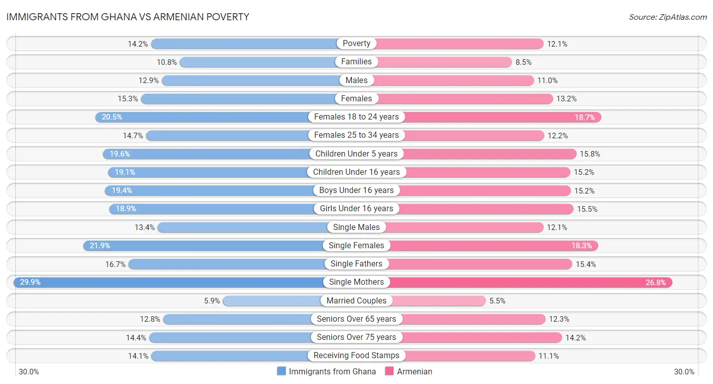 Immigrants from Ghana vs Armenian Poverty