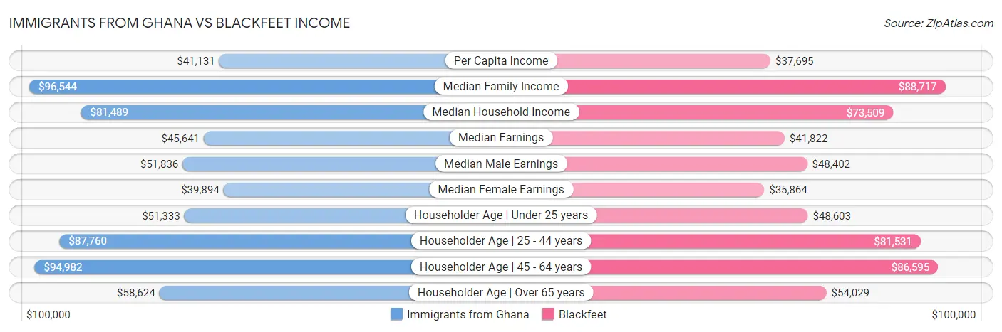 Immigrants from Ghana vs Blackfeet Income