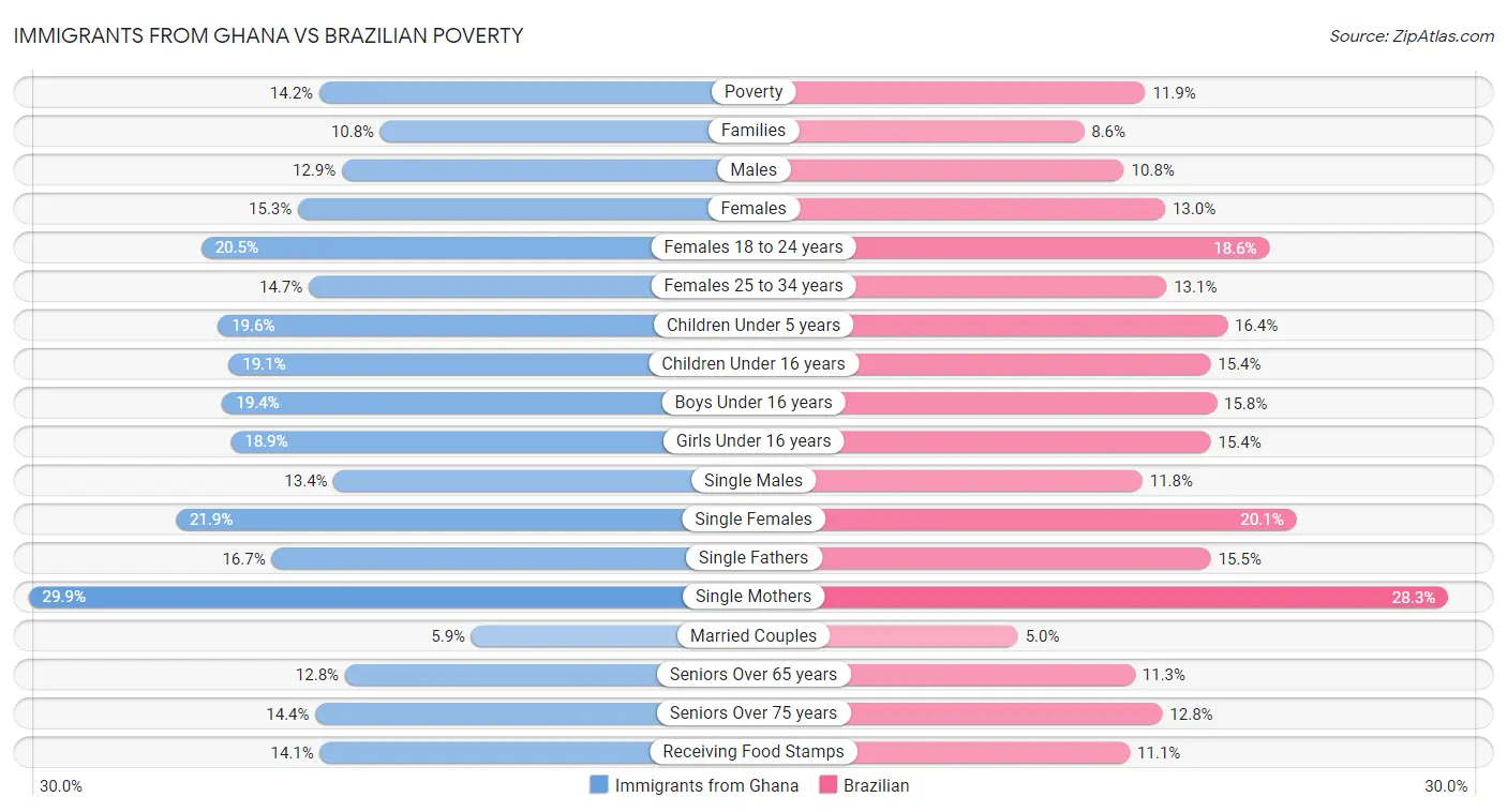 Immigrants from Ghana vs Brazilian Poverty