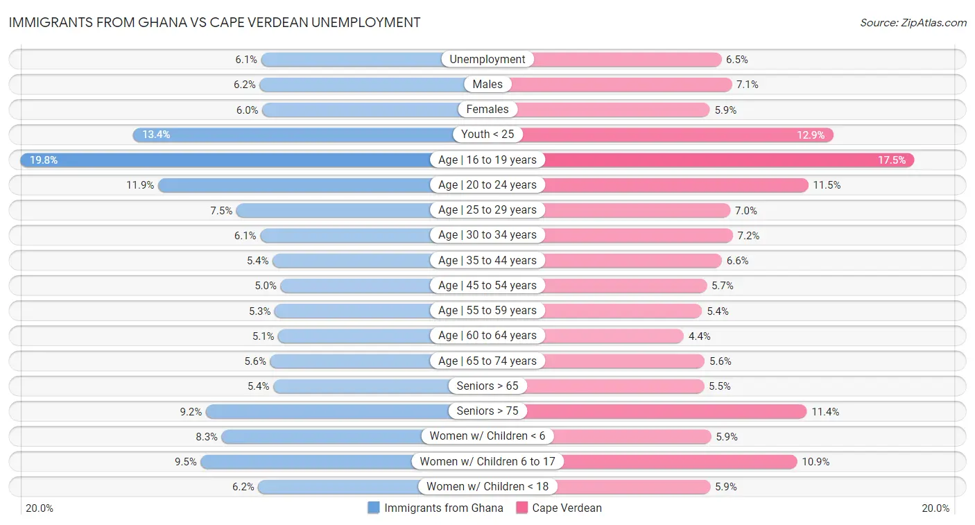 Immigrants from Ghana vs Cape Verdean Unemployment