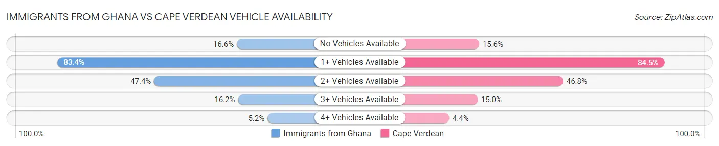 Immigrants from Ghana vs Cape Verdean Vehicle Availability