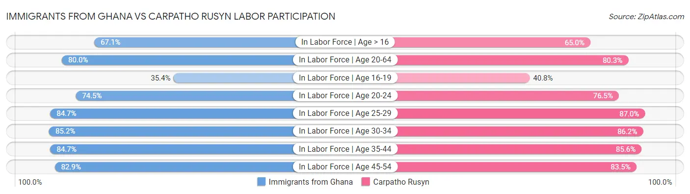 Immigrants from Ghana vs Carpatho Rusyn Labor Participation