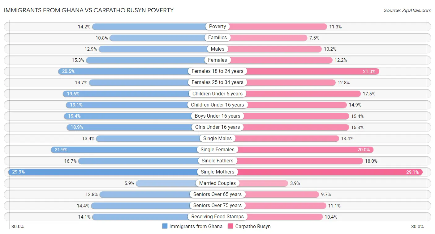 Immigrants from Ghana vs Carpatho Rusyn Poverty