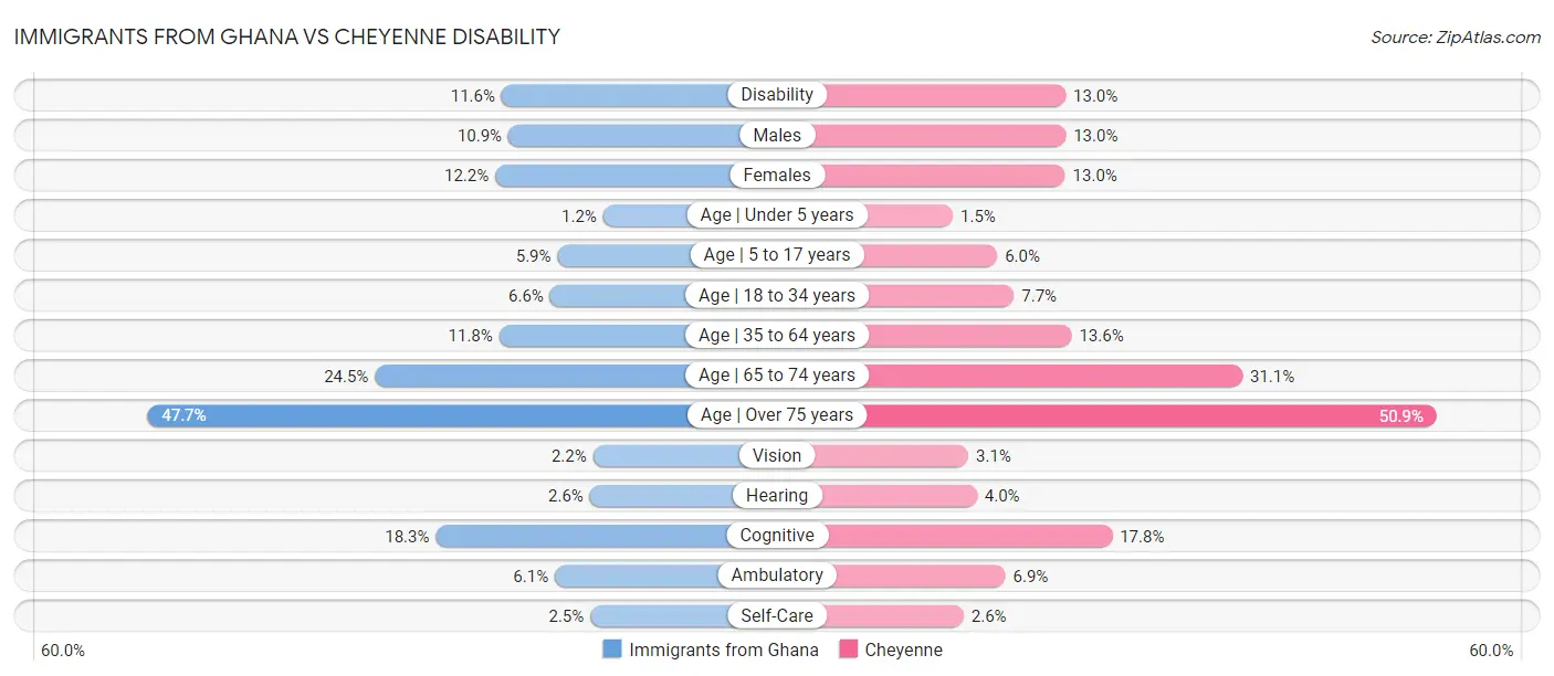Immigrants from Ghana vs Cheyenne Disability