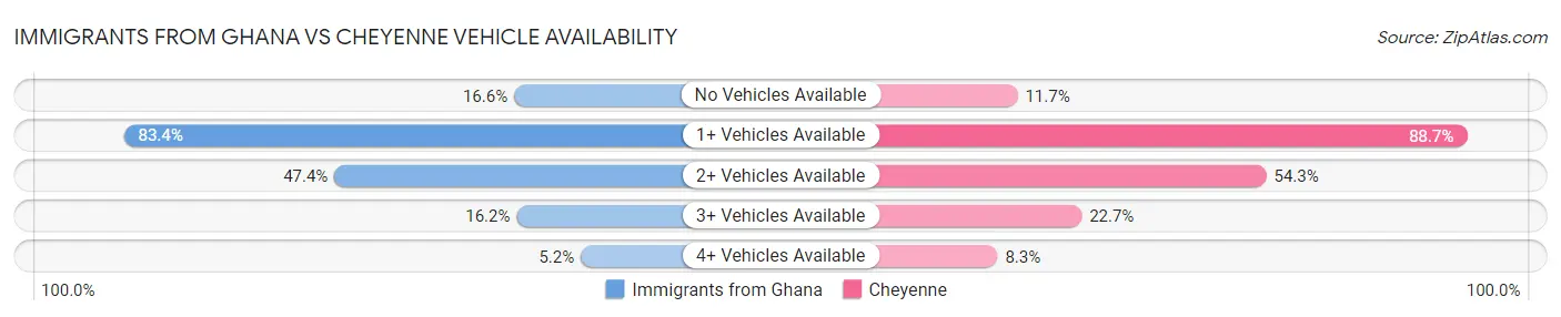 Immigrants from Ghana vs Cheyenne Vehicle Availability