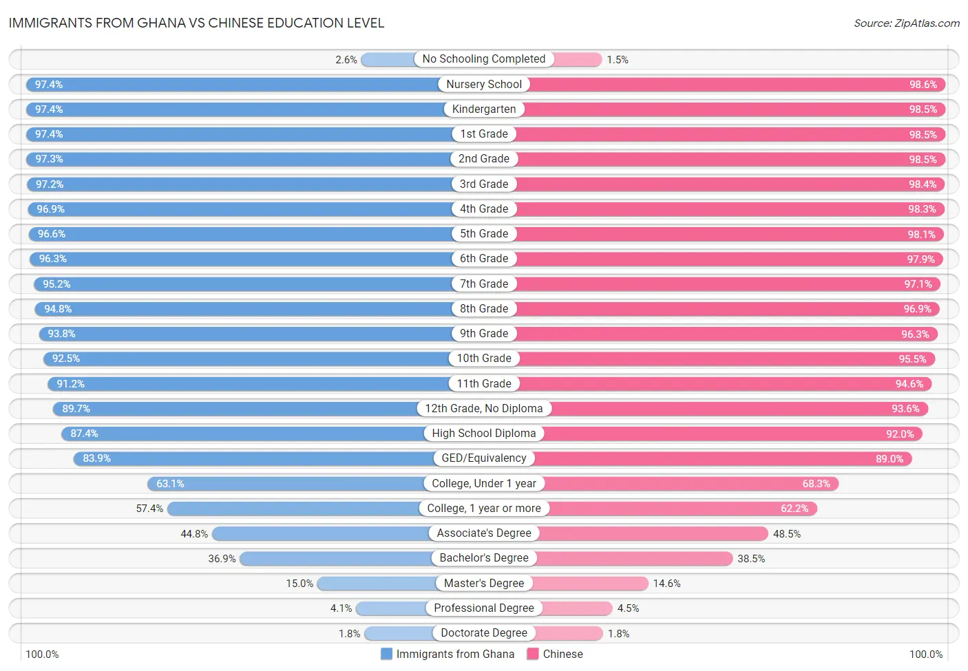 Immigrants from Ghana vs Chinese Education Level