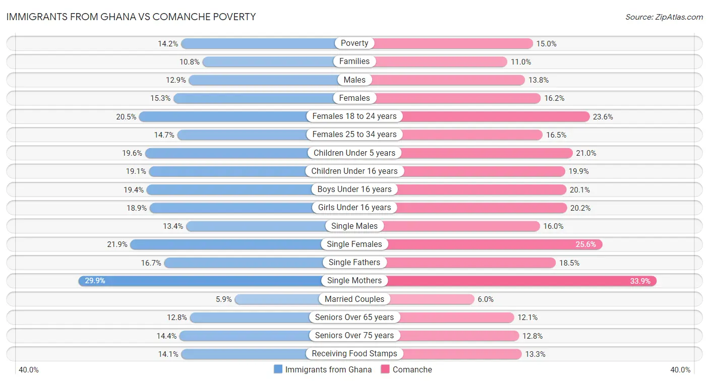 Immigrants from Ghana vs Comanche Poverty