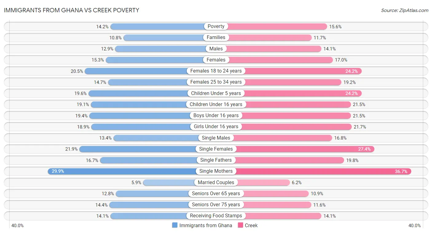 Immigrants from Ghana vs Creek Poverty