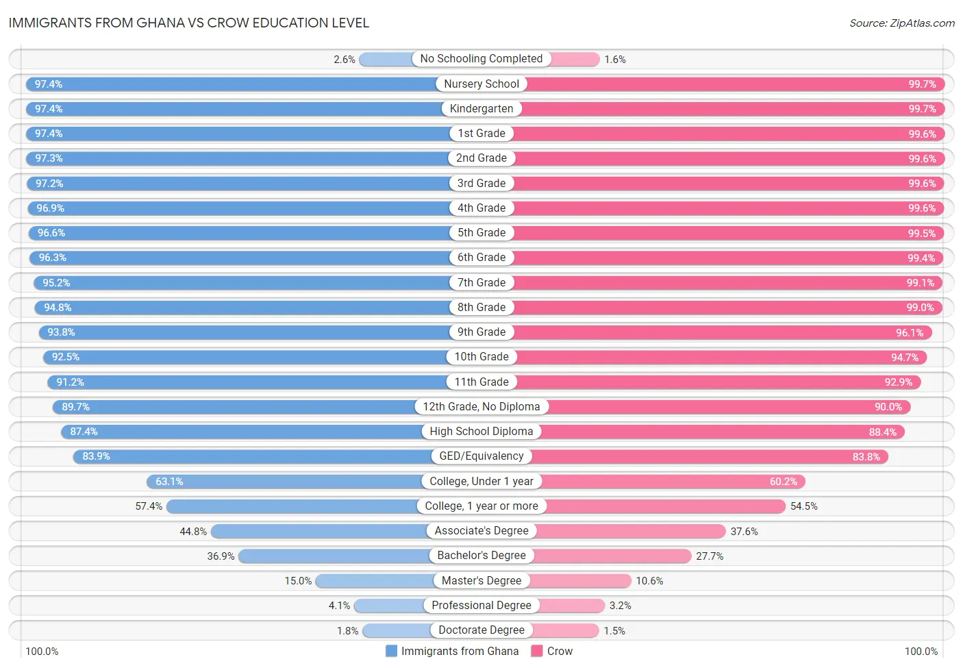 Immigrants from Ghana vs Crow Education Level