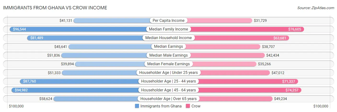 Immigrants from Ghana vs Crow Income