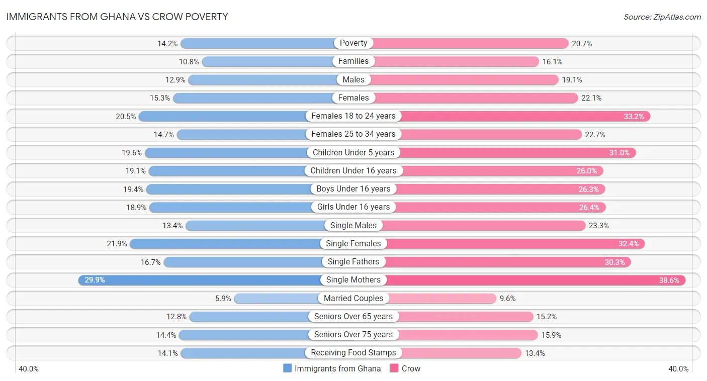 Immigrants from Ghana vs Crow Poverty