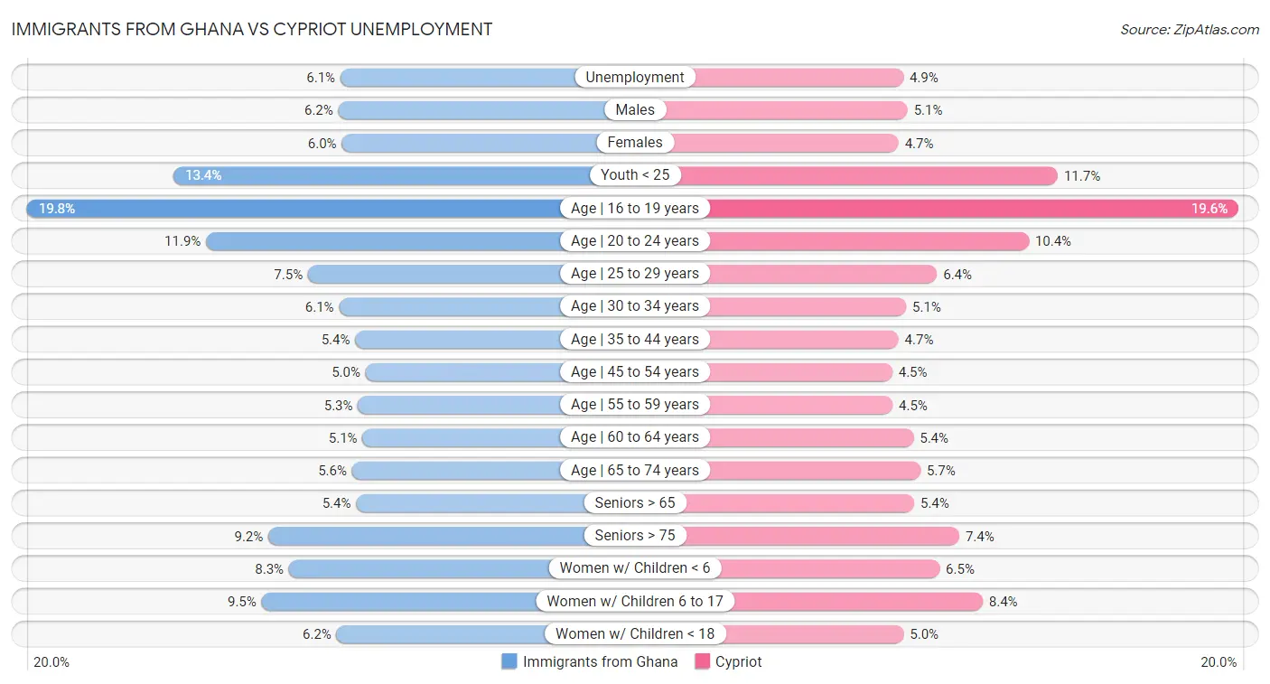 Immigrants from Ghana vs Cypriot Unemployment