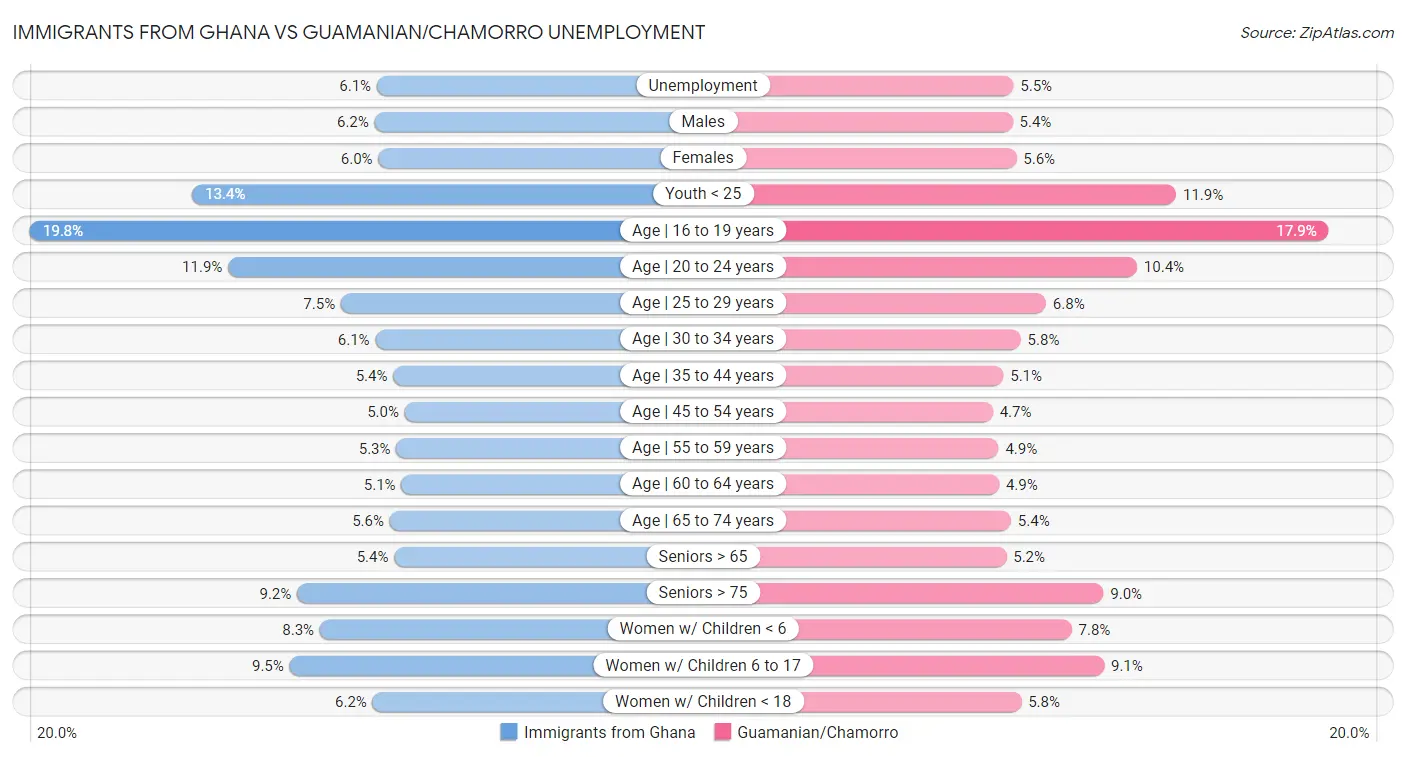 Immigrants from Ghana vs Guamanian/Chamorro Unemployment