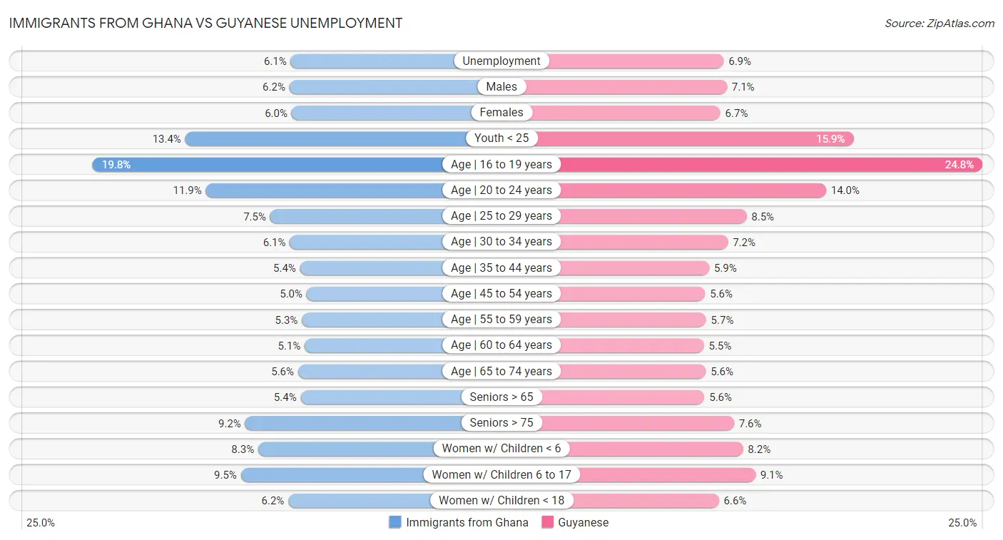 Immigrants from Ghana vs Guyanese Unemployment