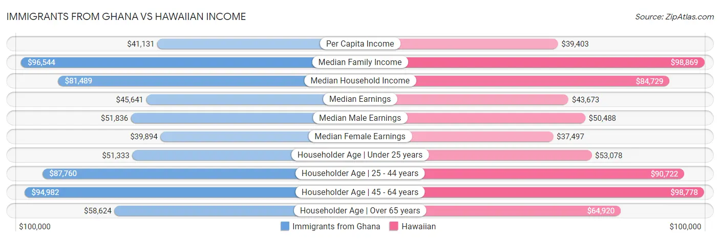 Immigrants from Ghana vs Hawaiian Income