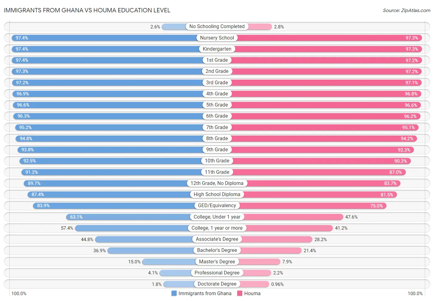 Immigrants from Ghana vs Houma Education Level