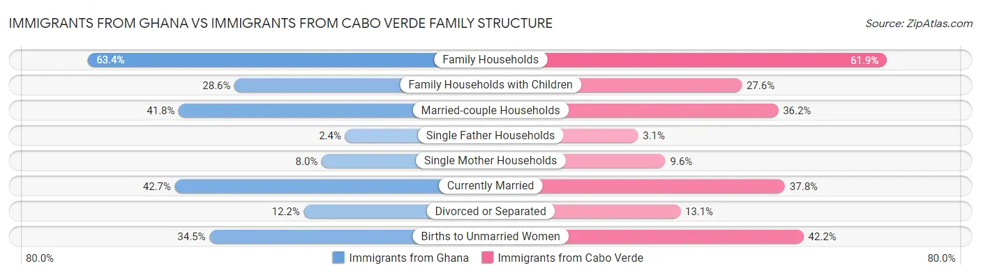 Immigrants from Ghana vs Immigrants from Cabo Verde Family Structure