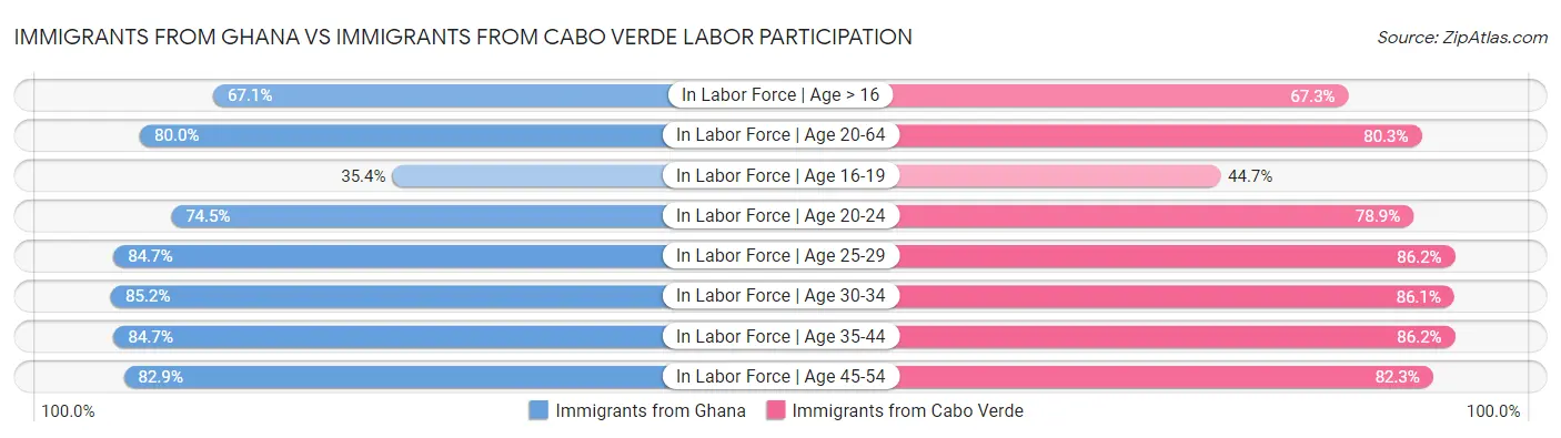 Immigrants from Ghana vs Immigrants from Cabo Verde Labor Participation